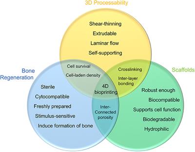 Bioink Formulations for Bone Tissue Regeneration